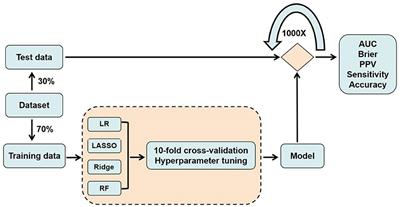 Comparison of Regression and Machine Learning Methods in Depression Forecasting Among Home-Based Elderly Chinese: A Community Based Study